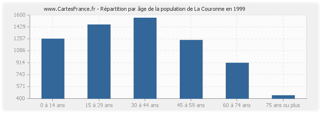 Répartition par âge de la population de La Couronne en 1999